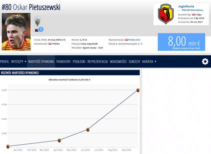 KOSMICZNA nowa WYCENA 17-LETNIEGO Oskara Pietuszewskiego na Transfermarkt!
